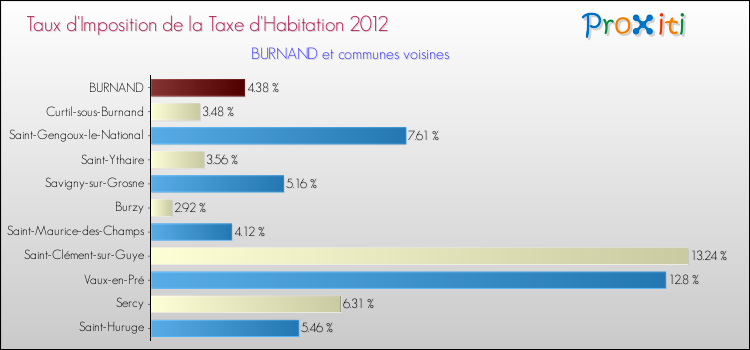 Taux d'imposition de la taxe d'habitation 2012 pour BURNAND et les communes proches Comparaison des taux d'imposition de la taxe d'habitation 2012 pour BURNAND et les communes voisines