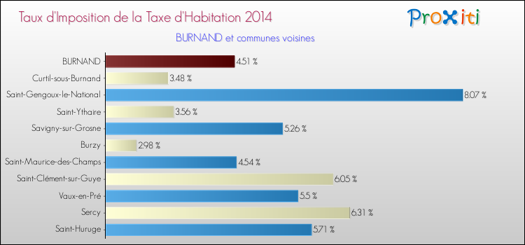 Taux d'imposition de la taxe d'habitation 2014 pour BURNAND et les communes proches Comparaison des taux d'imposition de la taxe d'habitation 2014 pour BURNAND et les communes voisines
