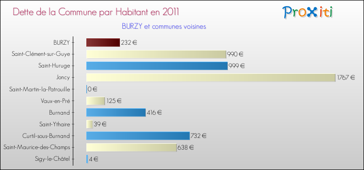 Dette par habitant de la commune en 2011 pour BURZY et les communes proches Comparaison de la dette par habitant de la commune en 2011 pour BURZY et les communes voisines