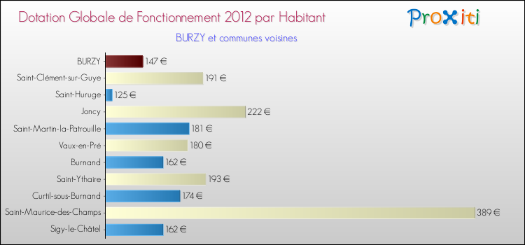 Montant des dotations globales de fonctionnement DGF par Habitant pour BURZY et les communes proches Comparaison des des dotations globales de fonctionnement DGF par habitant pour BURZY et les communes voisines