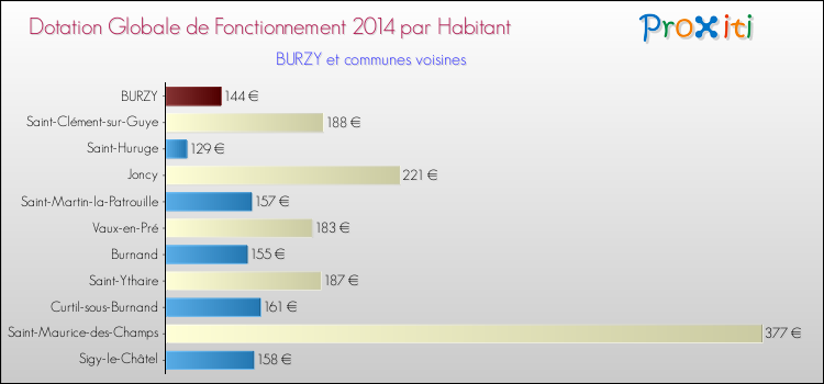 Montant des dotations globales de fonctionnement DGF par Habitant pour BURZY et les communes proches en 2014. Comparaison des des dotations globales de fonctionnement DGF par habitant pour BURZY et les communes voisines en 2014.