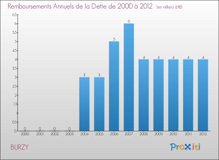 Evolution de l'annuité de la dette pour la commune de BURZY de 2000 à 2012 Annuités de la dette pour BURZY de 2000 à 2012