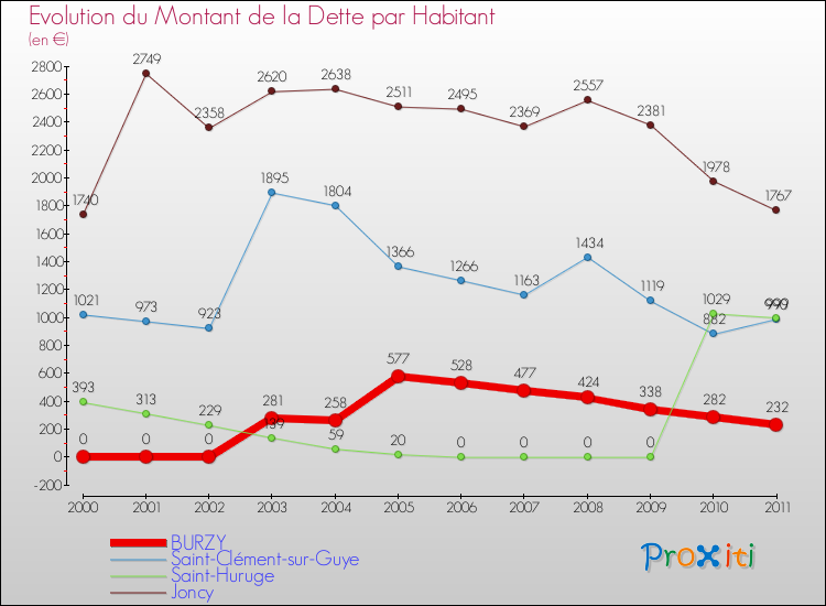 Evolution de la dette par habitant pour la commune de BURZY et les communes proches Comparaison de la dette par habitant pour BURZY et les communes voisines