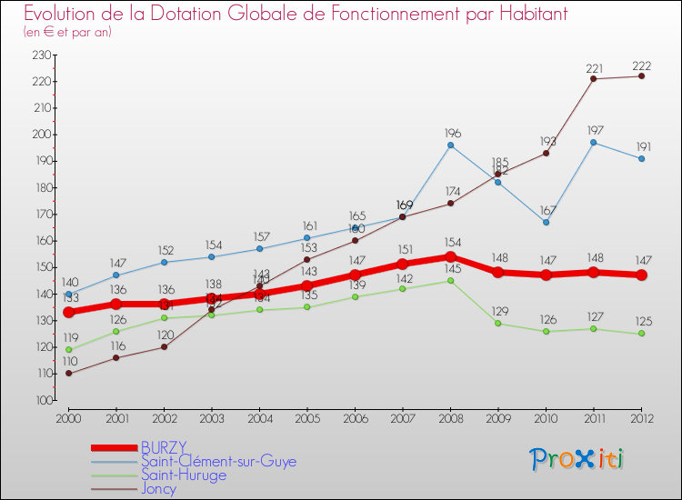 Evolution et montant de la dotation globale de fonctionnement par Habitant pour BURZY et les communes proches Comparaison des dotations globales de fonctionnement par habitant pour BURZY et les communes voisines
