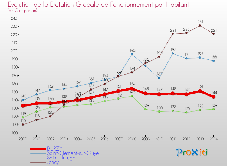 Evolution et montant de la dotation globale de fonctionnement par Habitant pour BURZY et les communes proches de 2000 à 2014. Comparaison des dotations globales de fonctionnement par habitant pour BURZY et les communes voisines de 2000 à 2014.