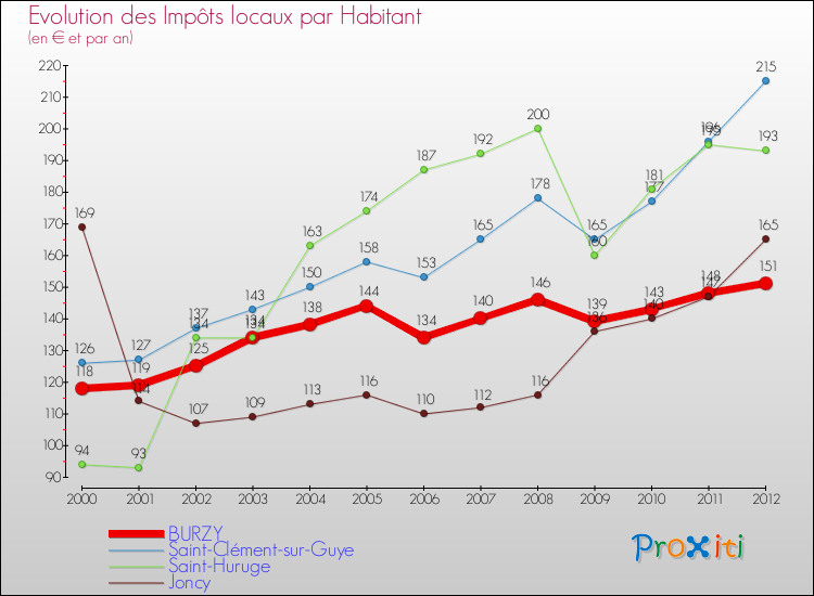 Evolution et montant des impôts locaux par Habitant pour BURZY et les communes proches Comparaison des impôts locaux par habitant pour BURZY et les communes voisines