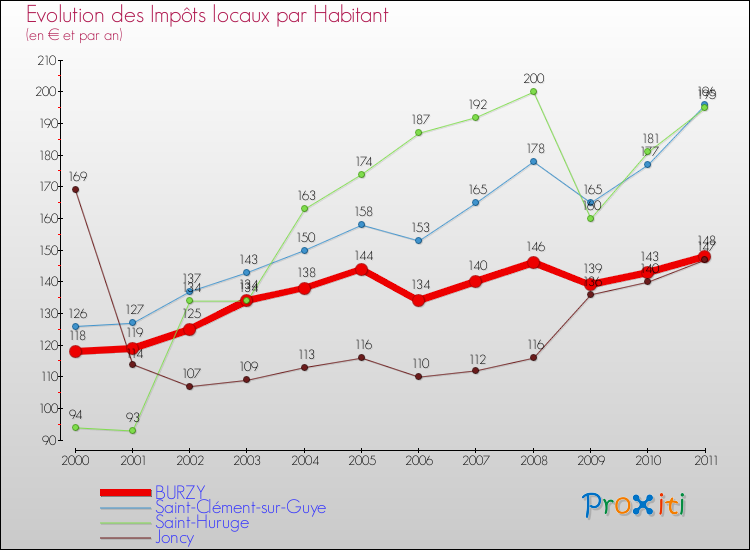 Evolution et montant des impôts locaux par Habitant pour BURZY et les communes proches Comparaison des impôts locaux par habitant pour BURZY et les communes voisines
