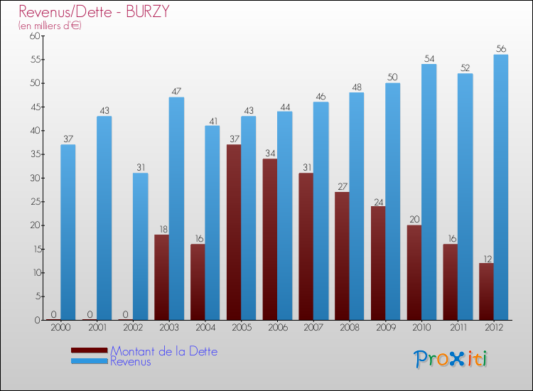 Evolution comparée de la dette et des revenus pour la commune de BURZY de 2000 à 2012 Comparaison de la dette et des revenus pour BURZY de 2000 à 2012