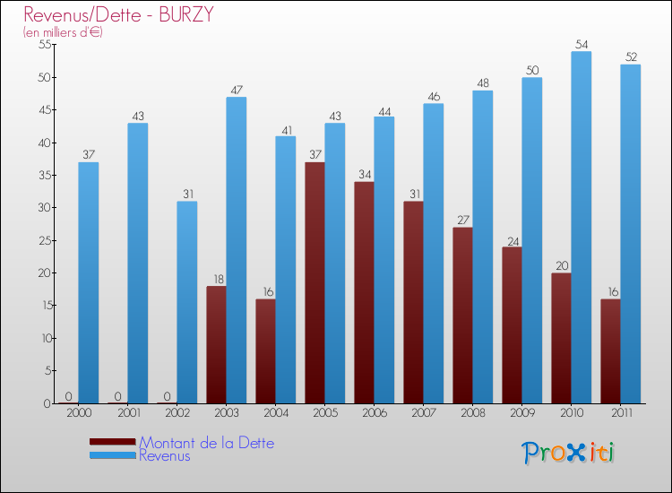 Evolution comparée de la dette et des revenus pour la commune de BURZY de 2000 à 2011 Comparaison de la dette et des revenus pour BURZY de 2000 à 2011