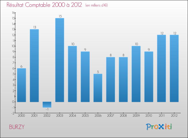 Evolution du résultat comptable pour la commune de BURZY de 2000 à 2012 Evolution du résultat comptable pour BURZY de 2000 à 2012