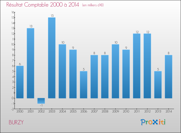 Evolution du résultat comptable pour la commune de BURZY de 2000 à 2014 Evolution du résultat comptable pour BURZY de 2000 à 2014