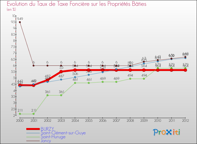 Evolution du taux de la taxe foncière sur le bati pour BURZY et les communes proches de 2000 à 2012 Comparaison des taux de taxe foncière sur le bati pour BURZY et les communes voisines de 2000 à 2012
