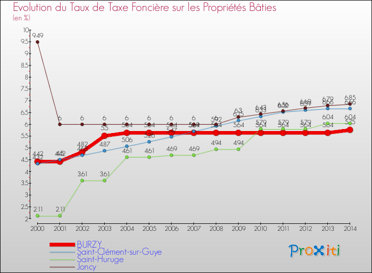 Evolution du taux de la taxe foncière sur le bati pour BURZY et les communes proches de 2000 à 2014 Comparaison des taux de taxe foncière sur le bati pour BURZY et les communes voisines de 2000 à 2014