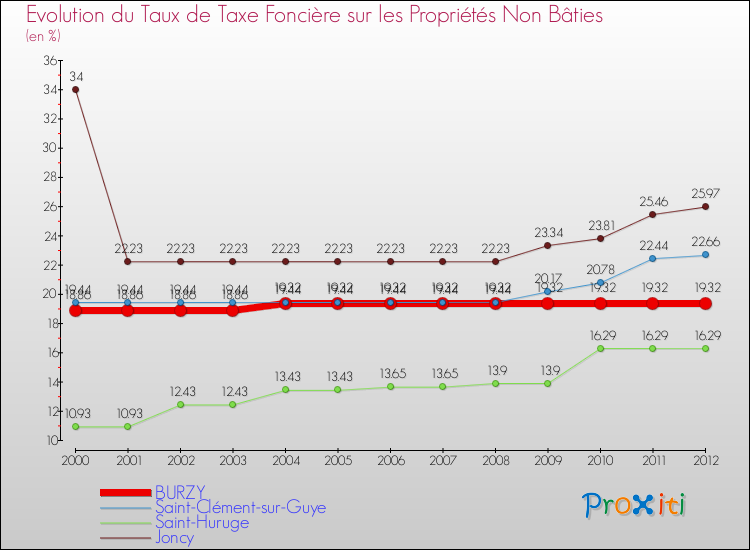 Evolution du taux de la taxe foncière sur les immeubles et terrains non batis pour BURZY et les communes proches de 2000 à 2012 Comparaison des taux de la taxe foncière sur les immeubles et terrains non batis pour BURZY et les communes voisines de 2000 à 2012