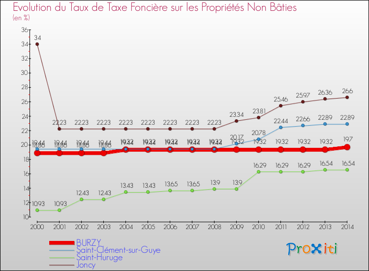 Evolution du taux de la taxe foncière sur les immeubles et terrains non batis pour BURZY et les communes proches de 2000 à 2014 Comparaison des taux de la taxe foncière sur les immeubles et terrains non batis pour BURZY et les communes voisines de 2000 à 2014