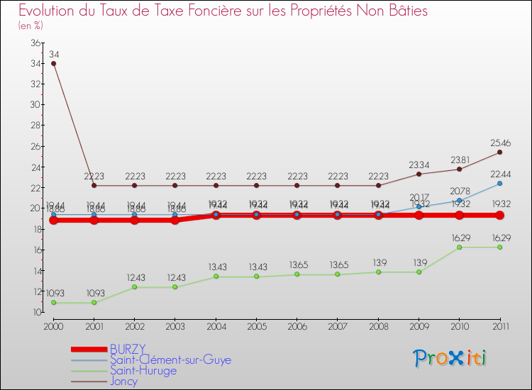Evolution du taux de la taxe foncière sur les immeubles et terrains non batis pour BURZY et les communes proches Comparaison des taux de la taxe foncière sur les immeubles et terrains non batis pour BURZY et les communes voisines