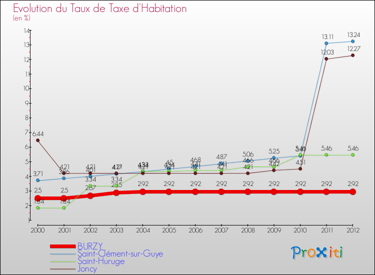 Evolution du taux de la taxe d'habitation pour BURZY et les communes proches Comparaison des taux de la taxe d'habitation pour BURZY et les communes voisines
