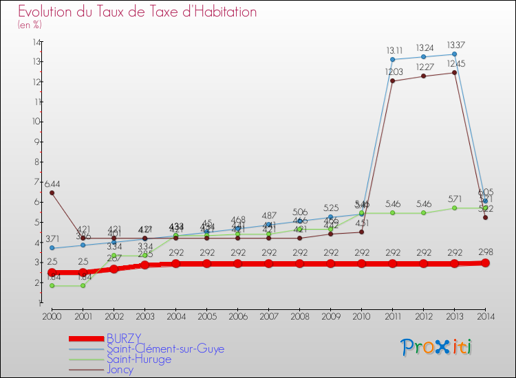 Evolution du taux de la taxe d'habitation pour BURZY et les communes proches de 2000 à 2014 Comparaison des taux de la taxe d'habitation pour BURZY et les communes voisines de 2000 à 2014