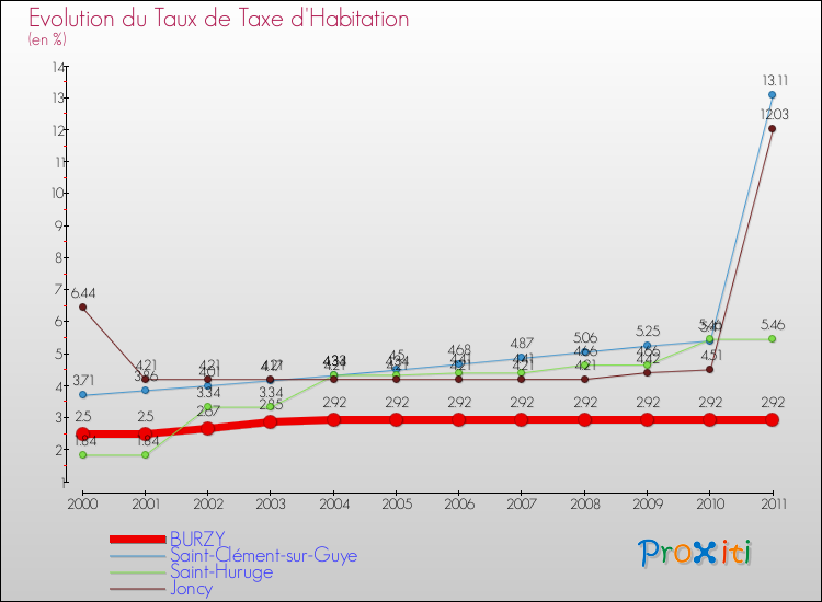 Evolution du taux de la taxe d'habitation pour BURZY et les communes proches Comparaison des taux de la taxe d'habitation pour BURZY et les communes voisines