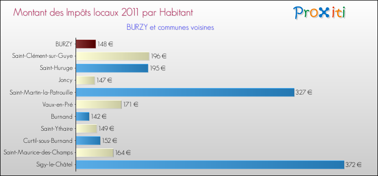 Montant des impôts locaux par Habitant pour BURZY et les communes proches Comparaison des impôts locaux par habitant pour BURZY et les communes voisines