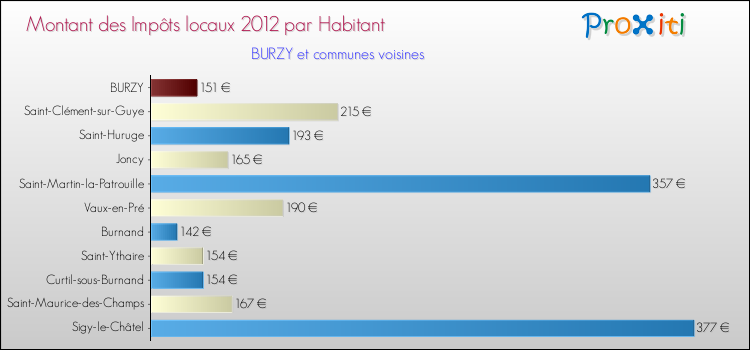 Montant des impôts locaux par Habitant pour BURZY et les communes proches Comparaison des impôts locaux par habitant pour BURZY et les communes voisines