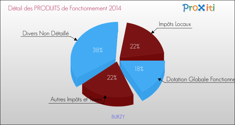 Décomposition du Budget de Fonctionnement 2014 de la commune de BURZY Budget de Fonctionnement 2014 pour la commune de BURZY