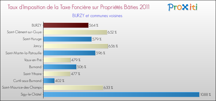 Taux d'imposition de la taxe foncière sur le bati 2011 pour BURZY et les communes proches Comparaison des taux d'imposition de la taxe foncière sur le bati 2011 pour BURZY et les communes voisines
