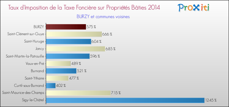 Taux d'imposition de la taxe foncière sur le bati 2014 pour BURZY et les communes proches Comparaison des taux d'imposition de la taxe foncière sur le bati 2014 pour BURZY et les communes voisines