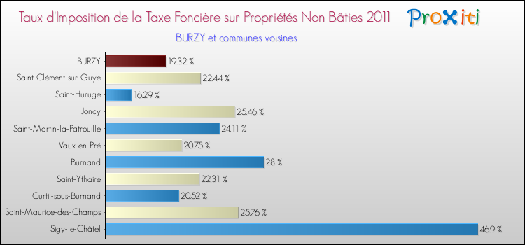 Taux d'imposition de la taxe foncière sur les immeubles et terrains non batis 2011 pour BURZY et les communes proches Comparaison des taux d'imposition de la taxe foncière sur les immeubles et terrains non batis 2011 pour BURZY et les communes voisines