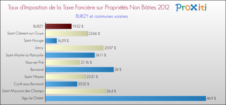 Taux d'imposition de la taxe foncière sur les immeubles et terrains non batis 2012 pour BURZY et les communes proches Comparaison des taux d'imposition de la taxe foncière sur les immeubles et terrains non batis 2012 pour BURZY et les communes voisines