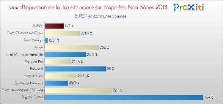 Taux d'imposition de la taxe foncière sur les immeubles et terrains non batis 2014 pour BURZY et les communes proches Comparaison des taux d'imposition de la taxe foncière sur les immeubles et terrains non batis 2014 pour BURZY et les communes voisines