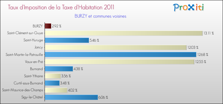 Taux d'imposition de la taxe d'habitation 2011 pour BURZY et les communes proches Comparaison des taux d'imposition de la taxe d'habitation 2011 pour BURZY et les communes voisines