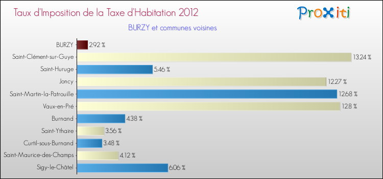 Taux d'imposition de la taxe d'habitation 2012 pour BURZY et les communes proches Comparaison des taux d'imposition de la taxe d'habitation 2012 pour BURZY et les communes voisines