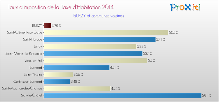 Taux d'imposition de la taxe d'habitation 2014 pour BURZY et les communes proches Comparaison des taux d'imposition de la taxe d'habitation 2014 pour BURZY et les communes voisines