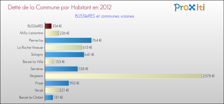 Dette par habitant de la commune en 2012 pour BUSSIèRES et les communes proches Comparaison de la dette par habitant de la commune en 2012 pour BUSSIèRES et les communes voisines