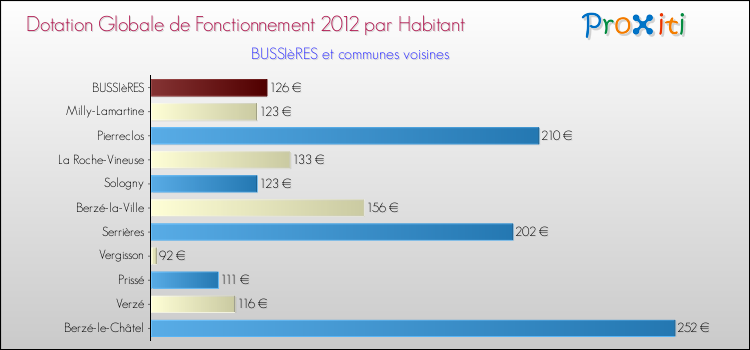 Montant des dotations globales de fonctionnement DGF par Habitant pour BUSSIèRES et les communes proches Comparaison des des dotations globales de fonctionnement DGF par habitant pour BUSSIèRES et les communes voisines