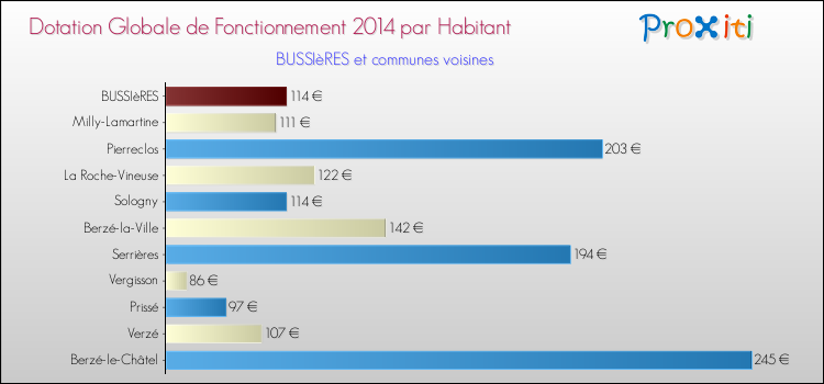 Montant des dotations globales de fonctionnement DGF par Habitant pour BUSSIèRES et les communes proches en 2014. Comparaison des des dotations globales de fonctionnement DGF par habitant pour BUSSIèRES et les communes voisines en 2014.