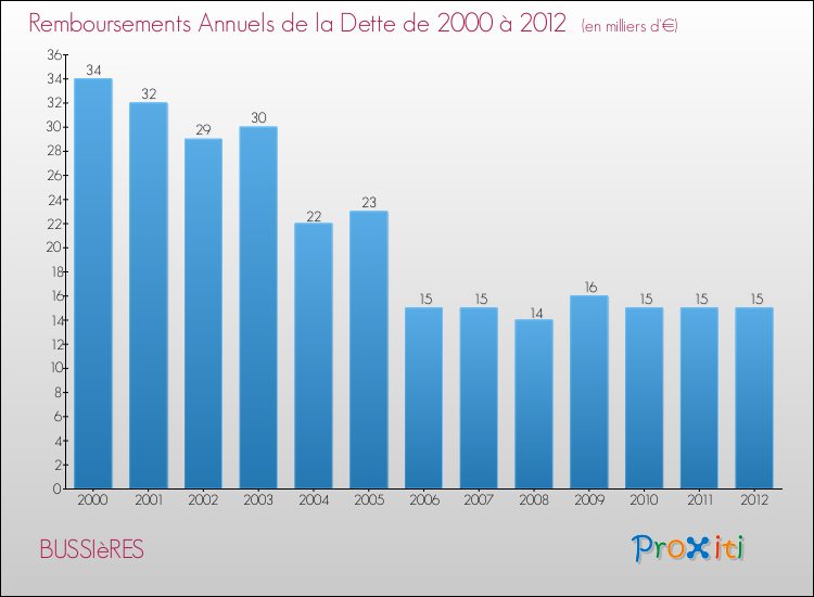 Evolution de l'annuité de la dette pour la commune de BUSSIèRES de 2000 à 2012 Annuités de la dette pour BUSSIèRES de 2000 à 2012