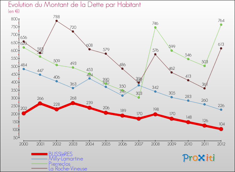 Evolution de la dette par habitant pour la commune de BUSSIèRES et les communes proches de 2000 à 2012 Comparaison de la dette par habitant pour BUSSIèRES et les communes voisines de 2000 à 2012