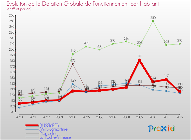 Evolution et montant de la dotation globale de fonctionnement par Habitant pour BUSSIèRES et les communes proches Comparaison des dotations globales de fonctionnement par habitant pour BUSSIèRES et les communes voisines