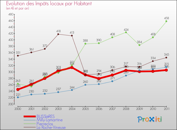 Evolution et montant des impôts locaux par Habitant pour BUSSIèRES et les communes proches Comparaison des impôts locaux par habitant pour BUSSIèRES et les communes voisines
