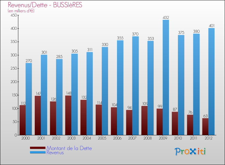 Evolution comparée de la dette et des revenus pour la commune de BUSSIèRES de 2000 à 2012 Comparaison de la dette et des revenus pour BUSSIèRES de 2000 à 2012
