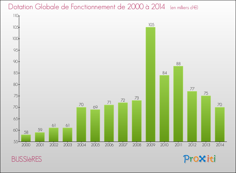 Evolution du montant de la Dotation Globale de Fonctionnement pour la commune de BUSSIèRES de 2000 à 2014 Evolution du montant de la Dotation Globale de Fonctionnement pour BUSSIèRES de 2000 à 2014