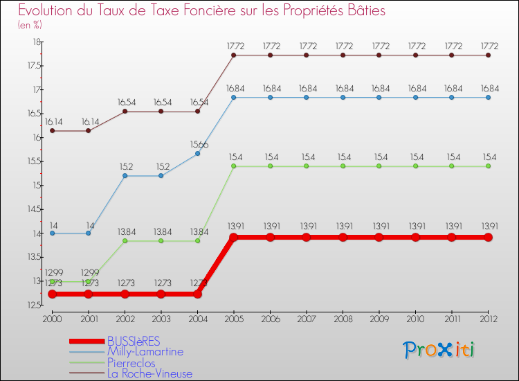 Evolution du taux de la taxe foncière sur le bati pour BUSSIèRES et les communes proches de 2000 à 2012 Comparaison des taux de taxe foncière sur le bati pour BUSSIèRES et les communes voisines de 2000 à 2012