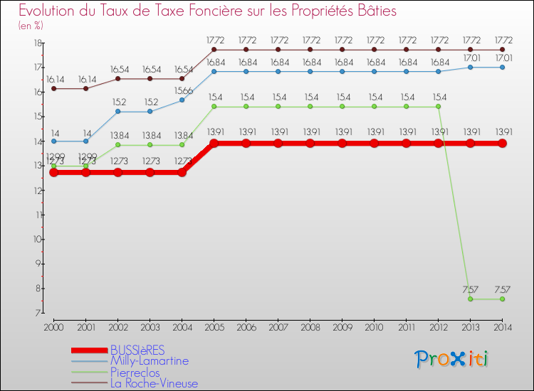 Evolution du taux de la taxe foncière sur le bati pour BUSSIèRES et les communes proches de 2000 à 2014 Comparaison des taux de taxe foncière sur le bati pour BUSSIèRES et les communes voisines de 2000 à 2014