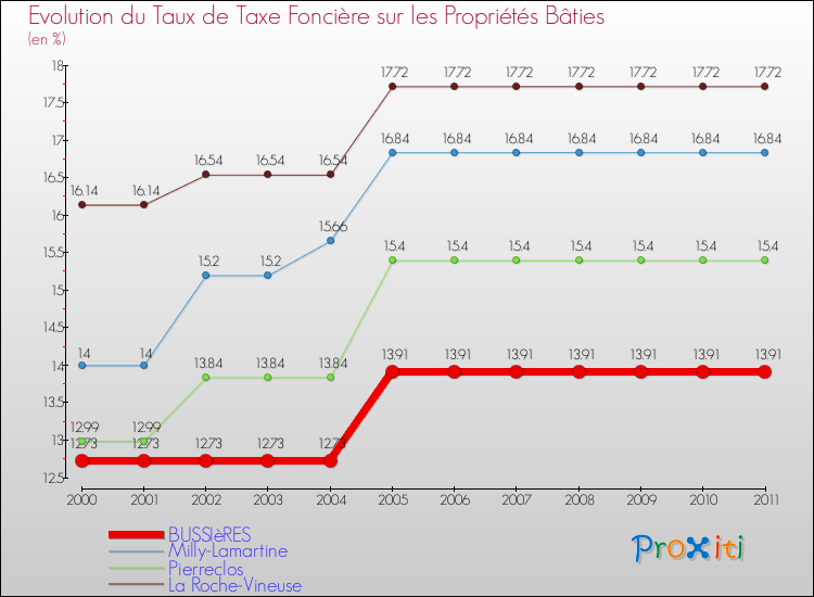 Evolution du taux de la taxe foncière sur le bati pour BUSSIèRES et les communes proches Comparaison des taux de taxe foncière sur le bati pour BUSSIèRES et les communes voisines