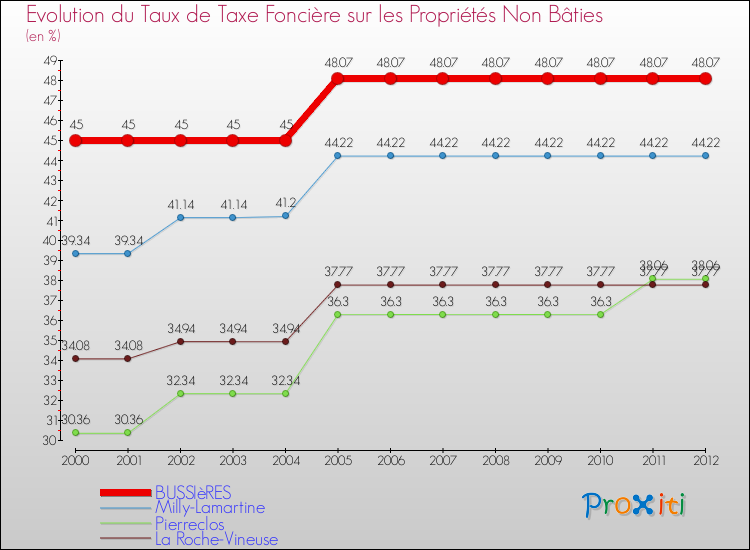 Evolution du taux de la taxe foncière sur les immeubles et terrains non batis pour BUSSIèRES et les communes proches de 2000 à 2012 Comparaison des taux de la taxe foncière sur les immeubles et terrains non batis pour BUSSIèRES et les communes voisines de 2000 à 2012