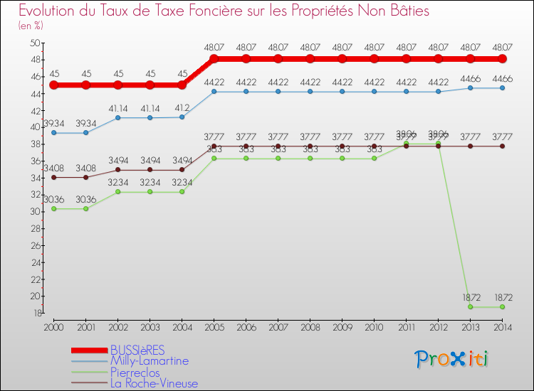 Evolution du taux de la taxe foncière sur les immeubles et terrains non batis pour BUSSIèRES et les communes proches de 2000 à 2014 Comparaison des taux de la taxe foncière sur les immeubles et terrains non batis pour BUSSIèRES et les communes voisines de 2000 à 2014