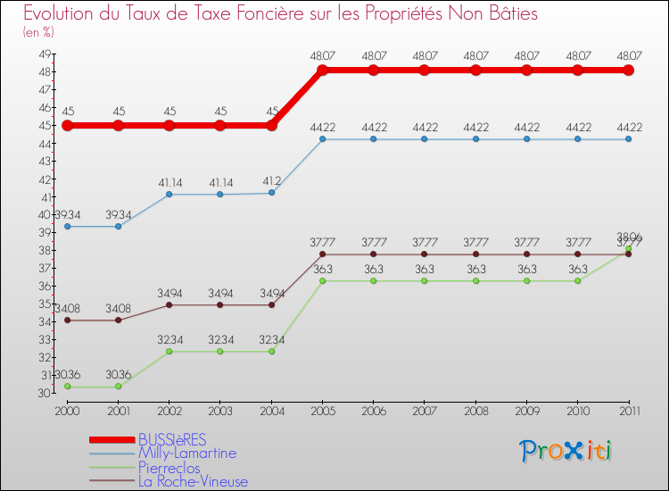 Evolution du taux de la taxe foncière sur les immeubles et terrains non batis pour BUSSIèRES et les communes proches Comparaison des taux de la taxe foncière sur les immeubles et terrains non batis pour BUSSIèRES et les communes voisines