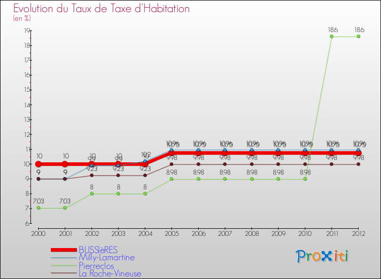 Evolution du taux de la taxe d'habitation pour BUSSIèRES et les communes proches Comparaison des taux de la taxe d'habitation pour BUSSIèRES et les communes voisines